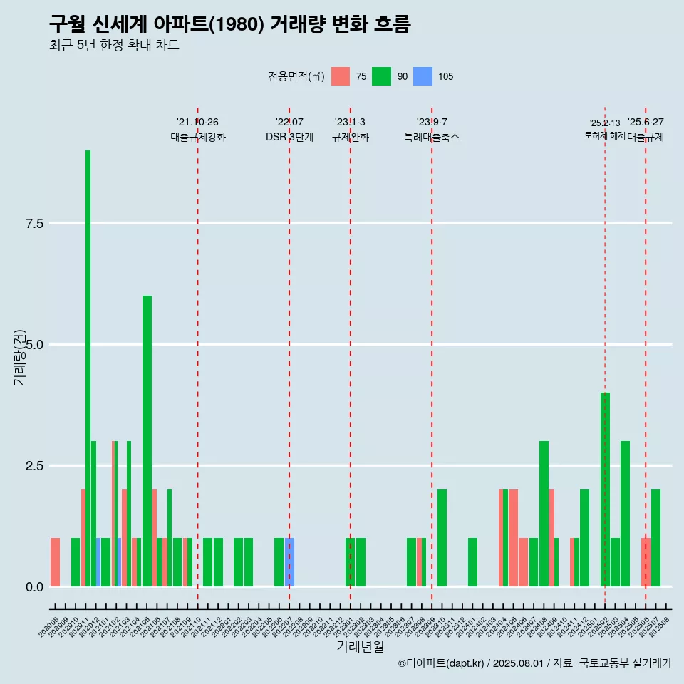 구월 신세계 아파트(1980) 거래량 변화 흐름
