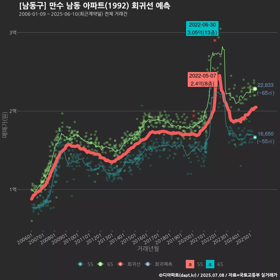 [남동구] 만수 남동 아파트(1992) 회귀선 예측