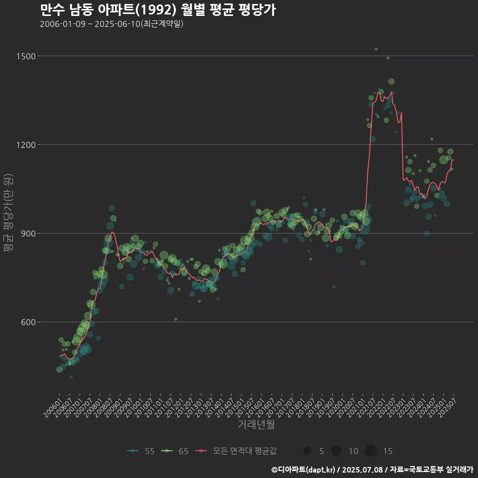만수 남동 아파트(1992) 월별 평균 평당가