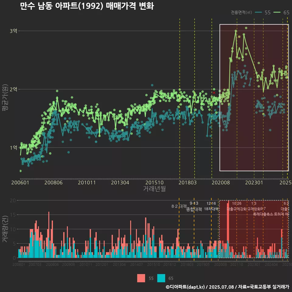 만수 남동 아파트(1992) 매매가격 변화