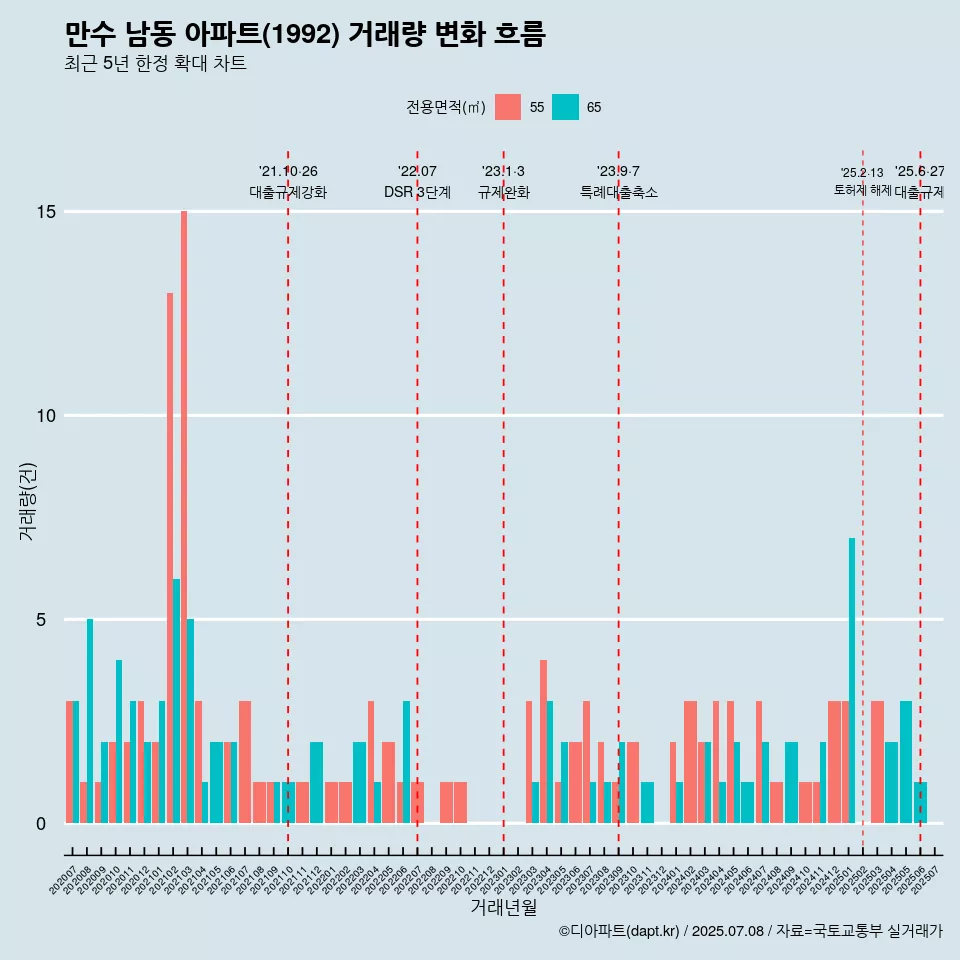 만수 남동 아파트(1992) 거래량 변화 흐름