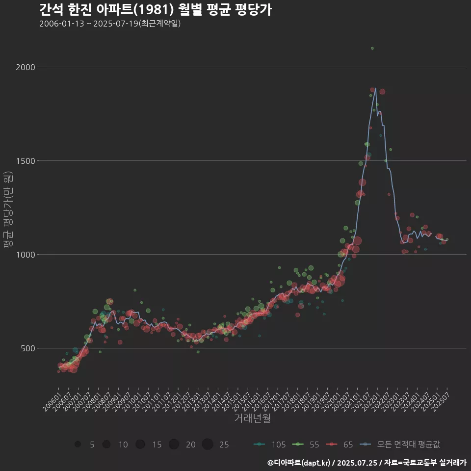 간석 한진 아파트(1981) 월별 평균 평당가