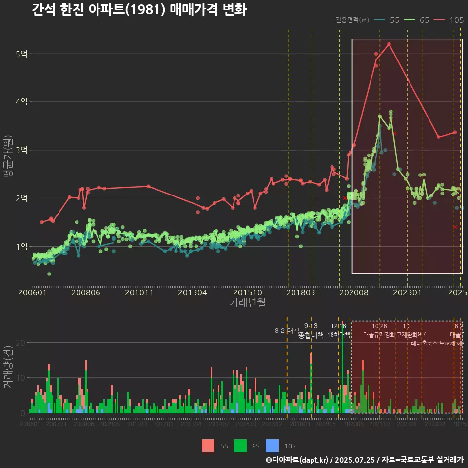 간석 한진 아파트(1981) 매매가격 변화