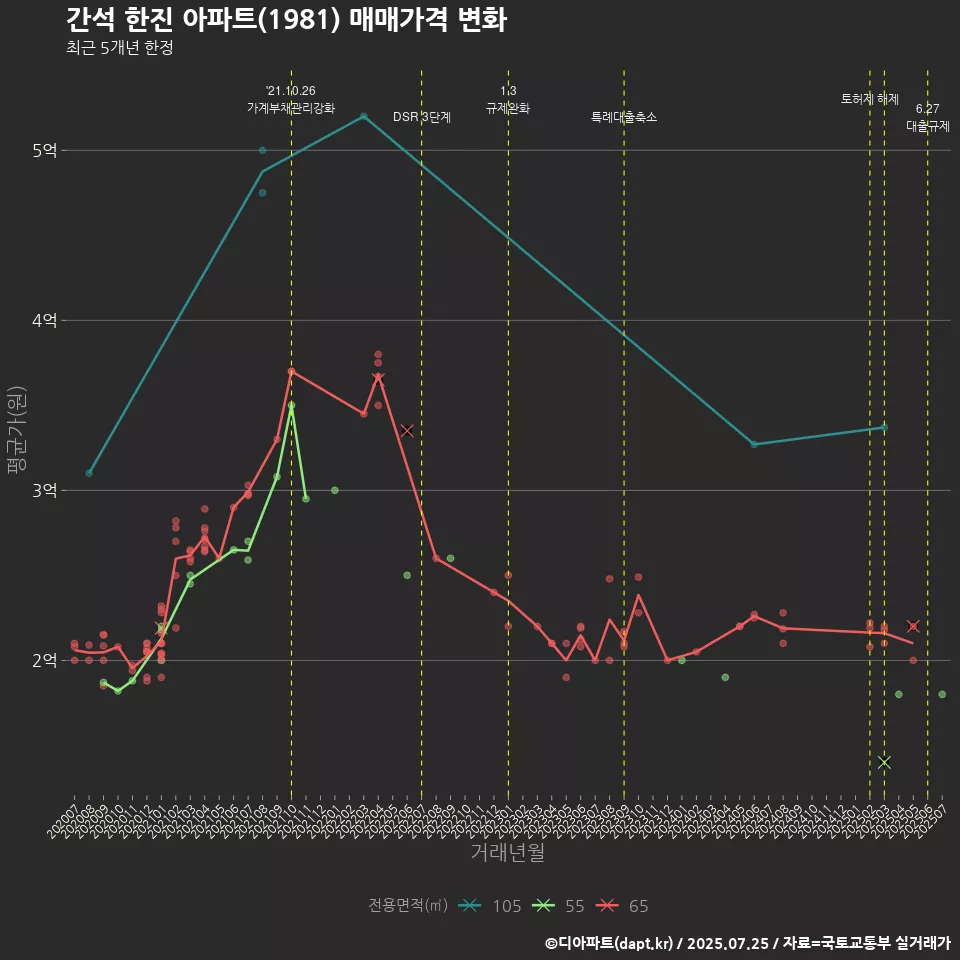 간석 한진 아파트(1981) 매매가격 변화
