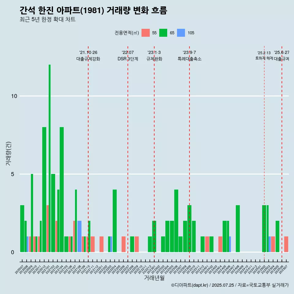 간석 한진 아파트(1981) 거래량 변화 흐름