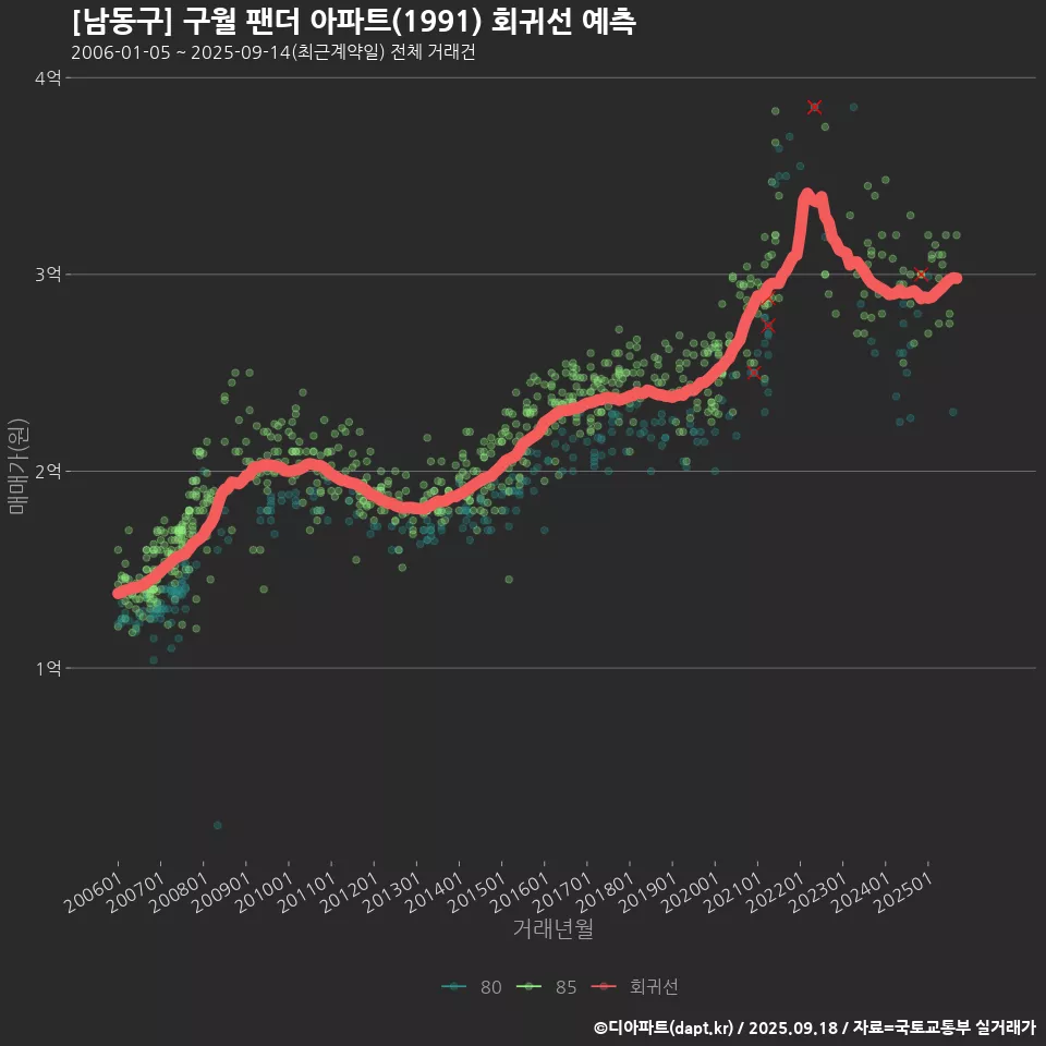 [남동구] 구월 팬더 아파트(1991) 회귀선 예측