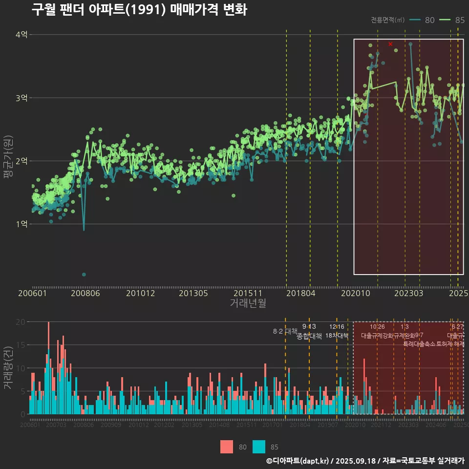 구월 팬더 아파트(1991) 매매가격 변화