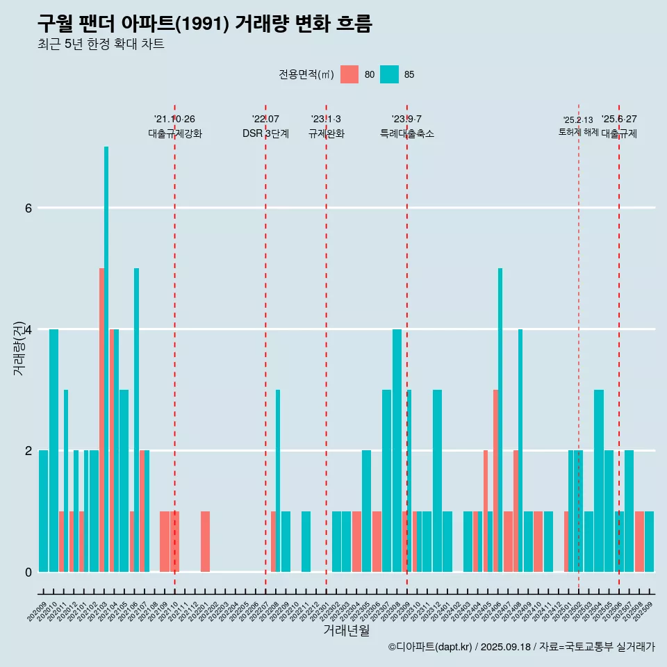 구월 팬더 아파트(1991) 거래량 변화 흐름