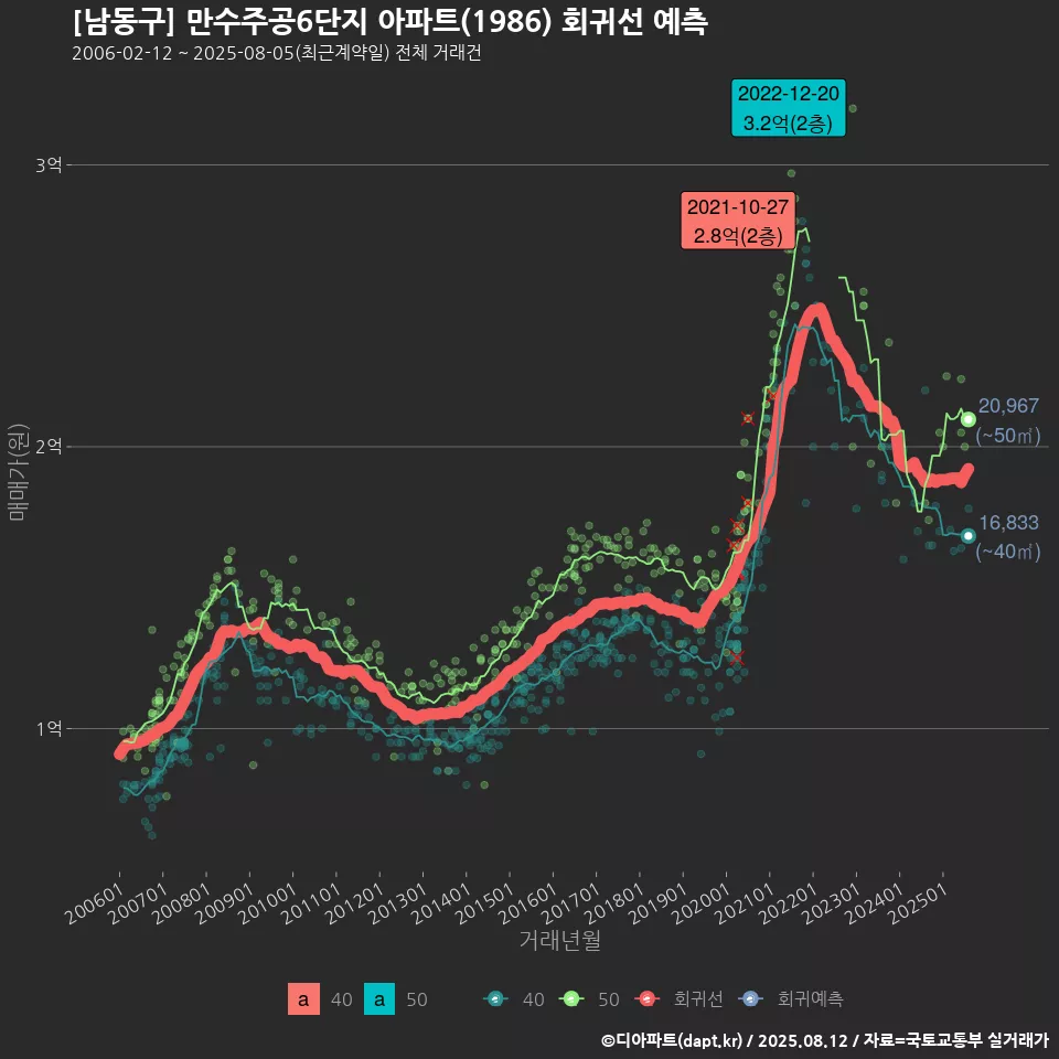 [남동구] 만수주공6단지 아파트(1986) 회귀선 예측