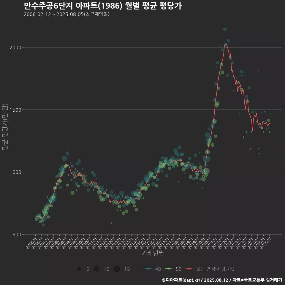 만수주공6단지 아파트(1986) 월별 평균 평당가