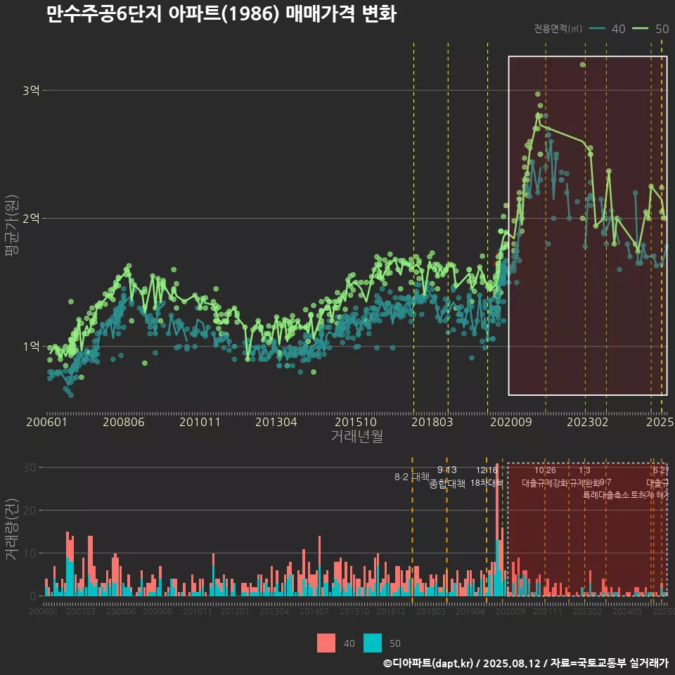 만수주공6단지 아파트(1986) 매매가격 변화