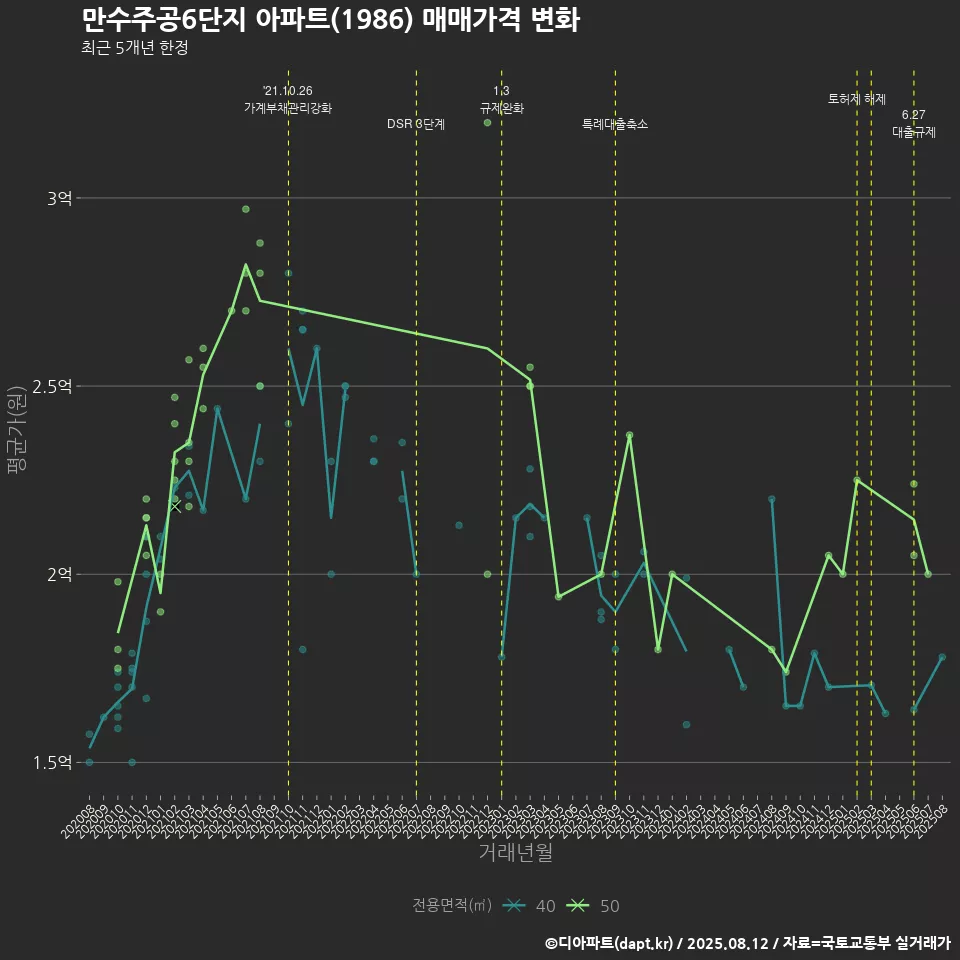 만수주공6단지 아파트(1986) 매매가격 변화