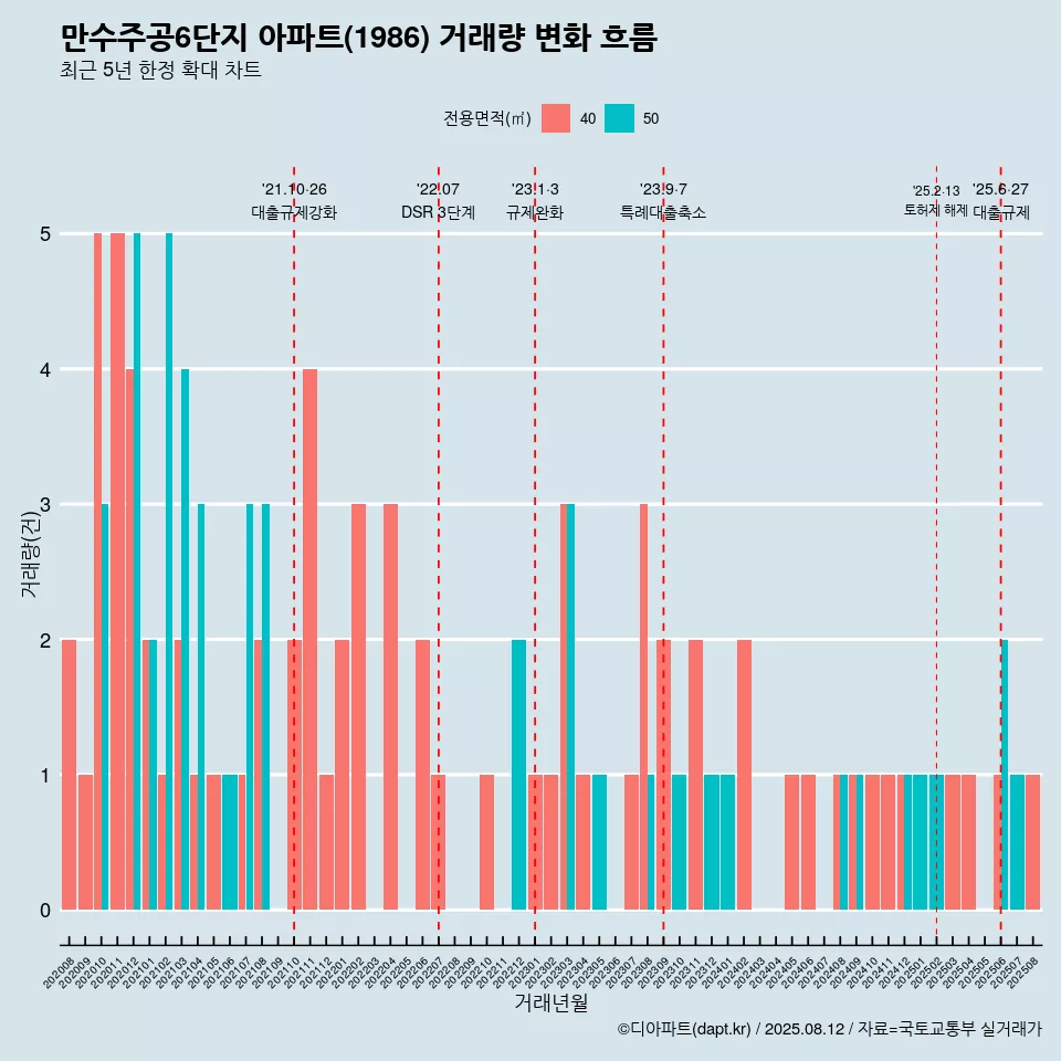 만수주공6단지 아파트(1986) 거래량 변화 흐름