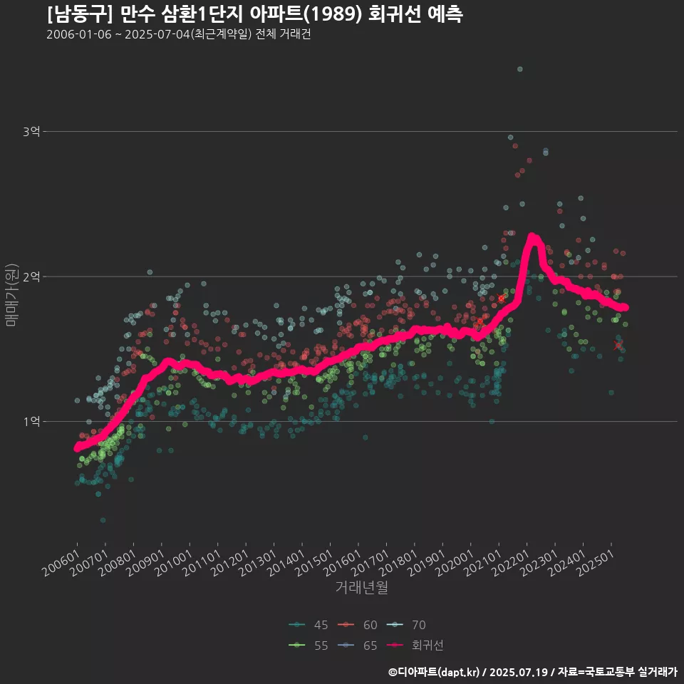 [남동구] 만수 삼환1단지 아파트(1989) 회귀선 예측