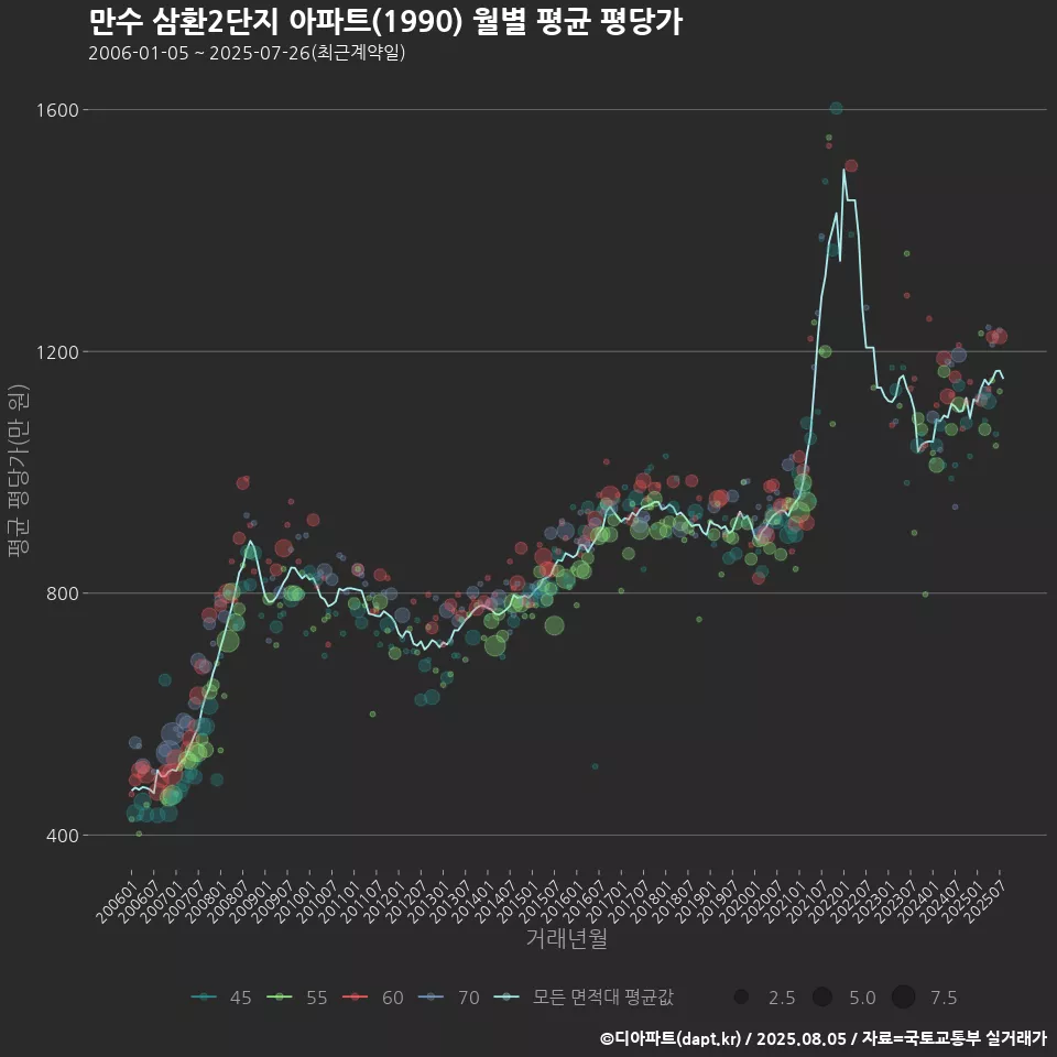 만수 삼환2단지 아파트(1990) 월별 평균 평당가