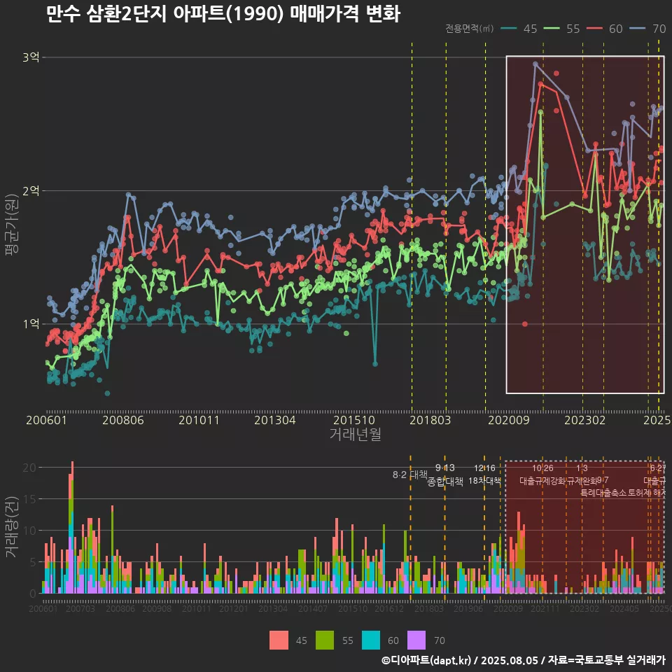 만수 삼환2단지 아파트(1990) 매매가격 변화