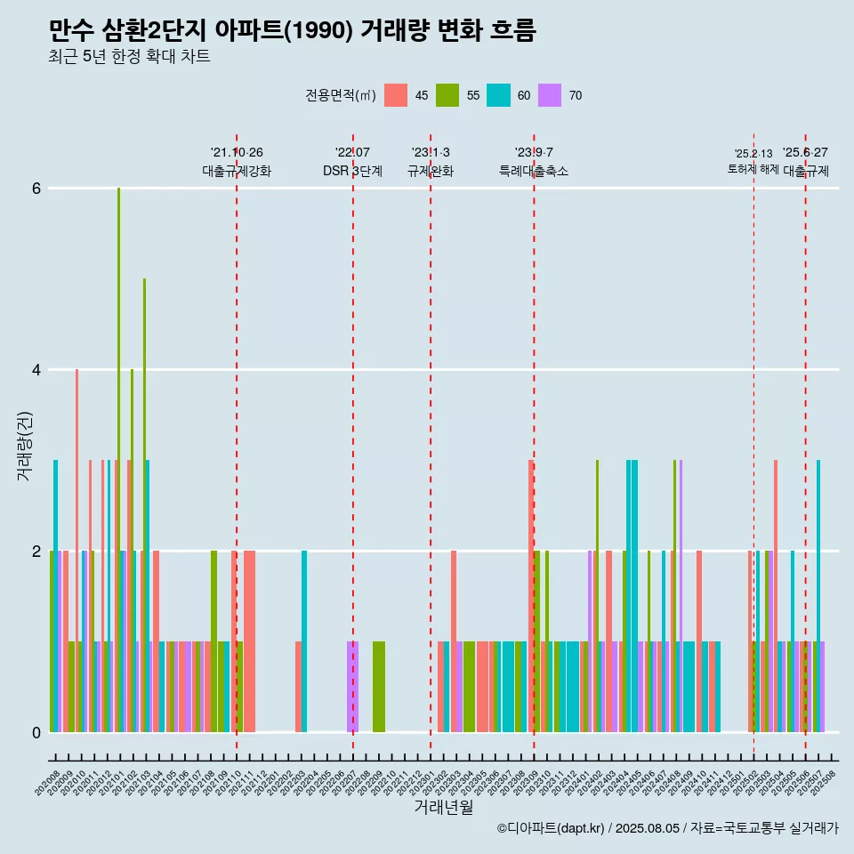 만수 삼환2단지 아파트(1990) 거래량 변화 흐름