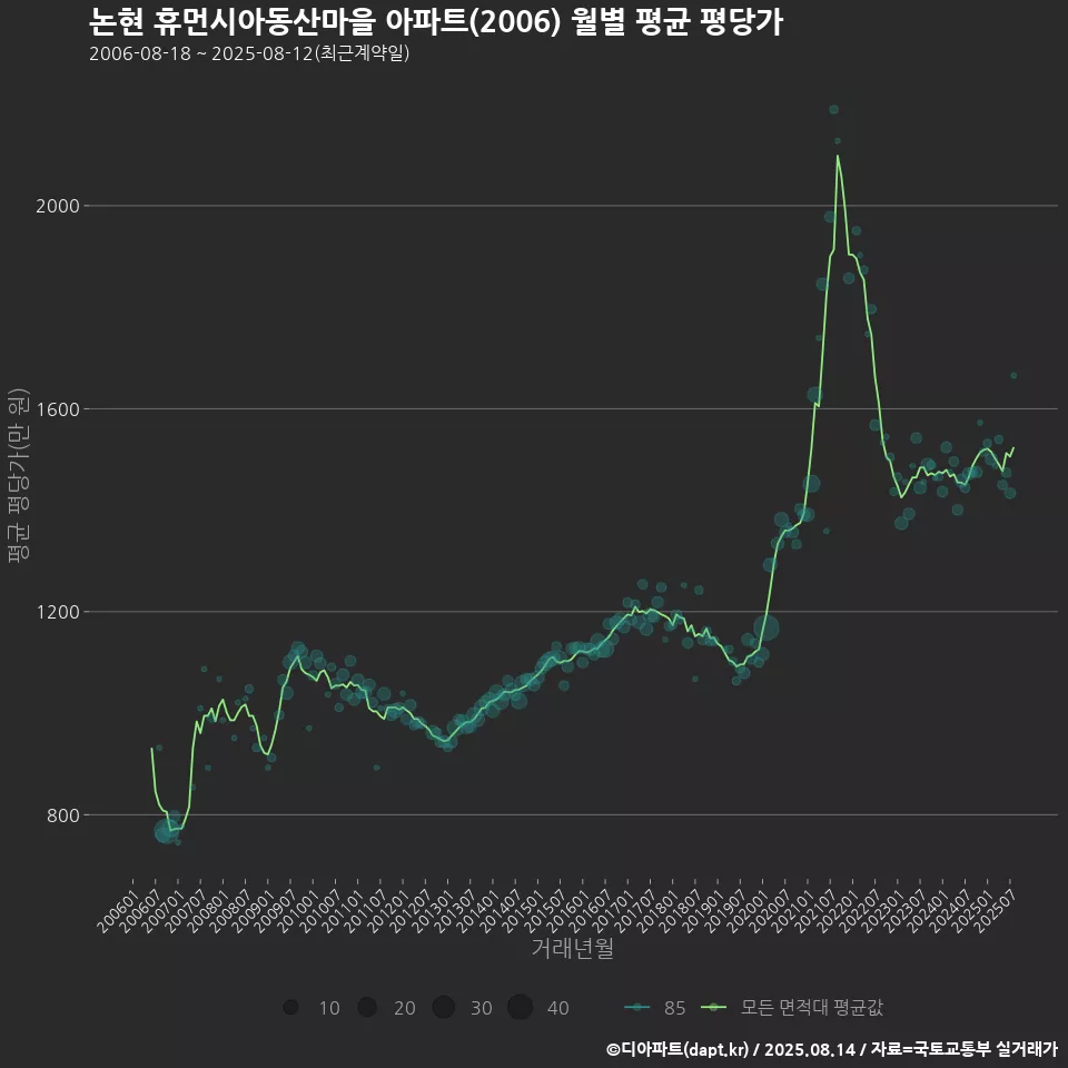 논현 휴먼시아동산마을 아파트(2006) 월별 평균 평당가