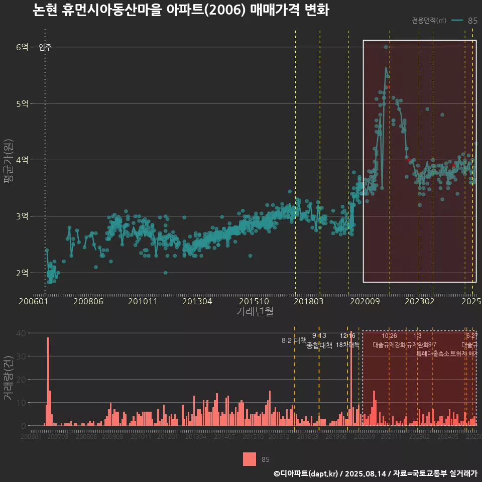 논현 휴먼시아동산마을 아파트(2006) 매매가격 변화