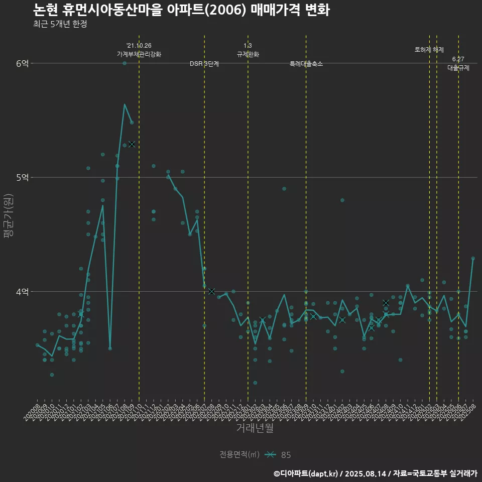논현 휴먼시아동산마을 아파트(2006) 매매가격 변화
