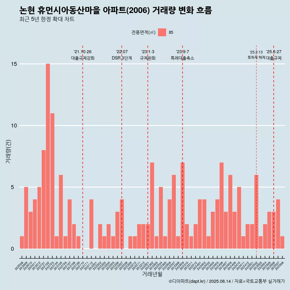 논현 휴먼시아동산마을 아파트(2006) 거래량 변화 흐름
