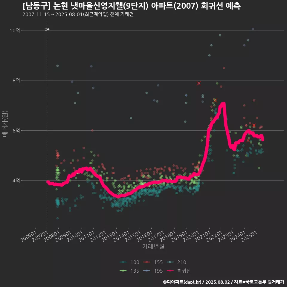 [남동구] 논현 냇마을신영지웰(9단지) 아파트(2007) 회귀선 예측