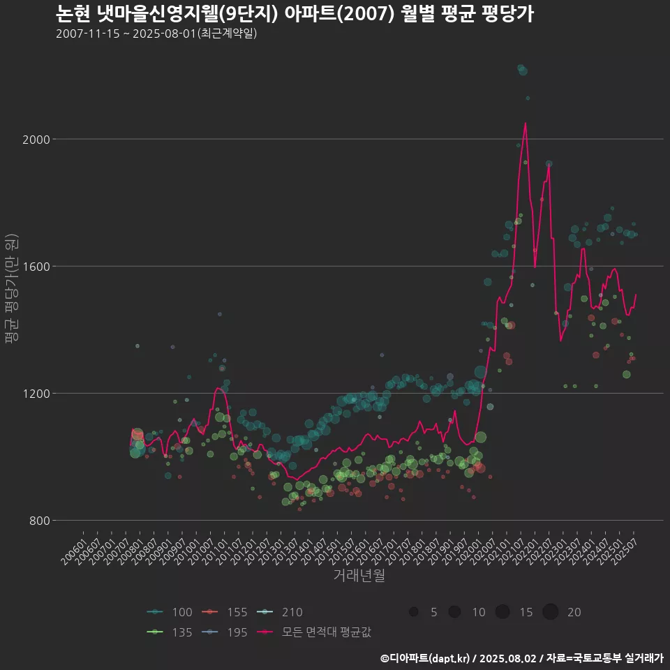 논현 냇마을신영지웰(9단지) 아파트(2007) 월별 평균 평당가