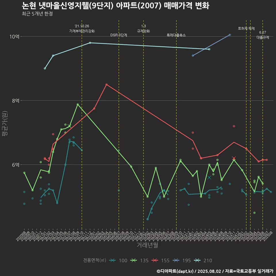 논현 냇마을신영지웰(9단지) 아파트(2007) 매매가격 변화