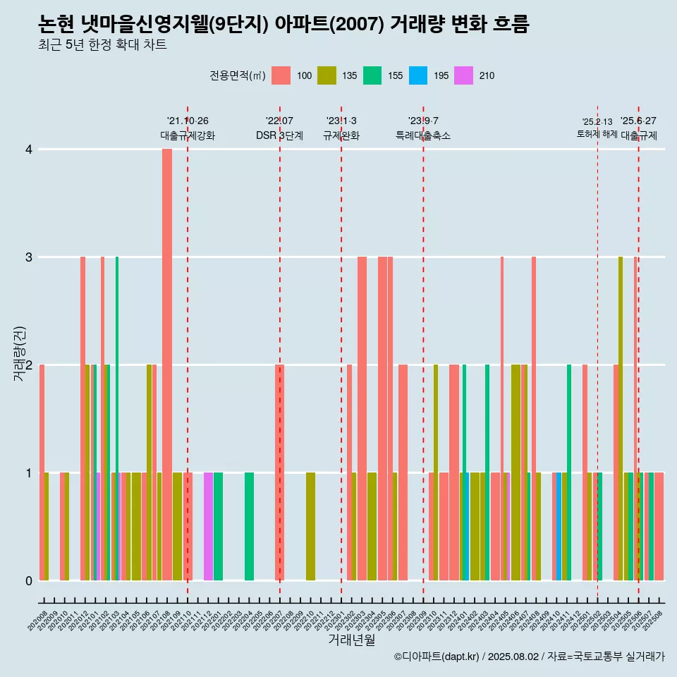 논현 냇마을신영지웰(9단지) 아파트(2007) 거래량 변화 흐름