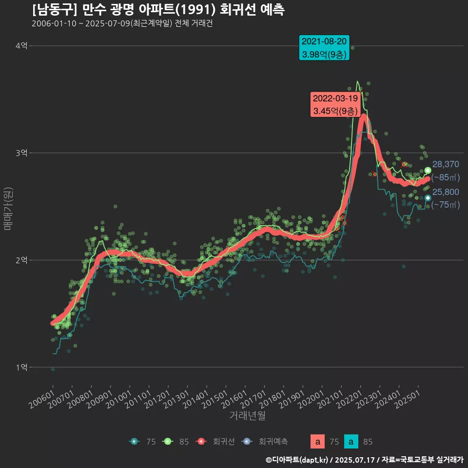 [남동구] 만수 광명 아파트(1991) 회귀선 예측