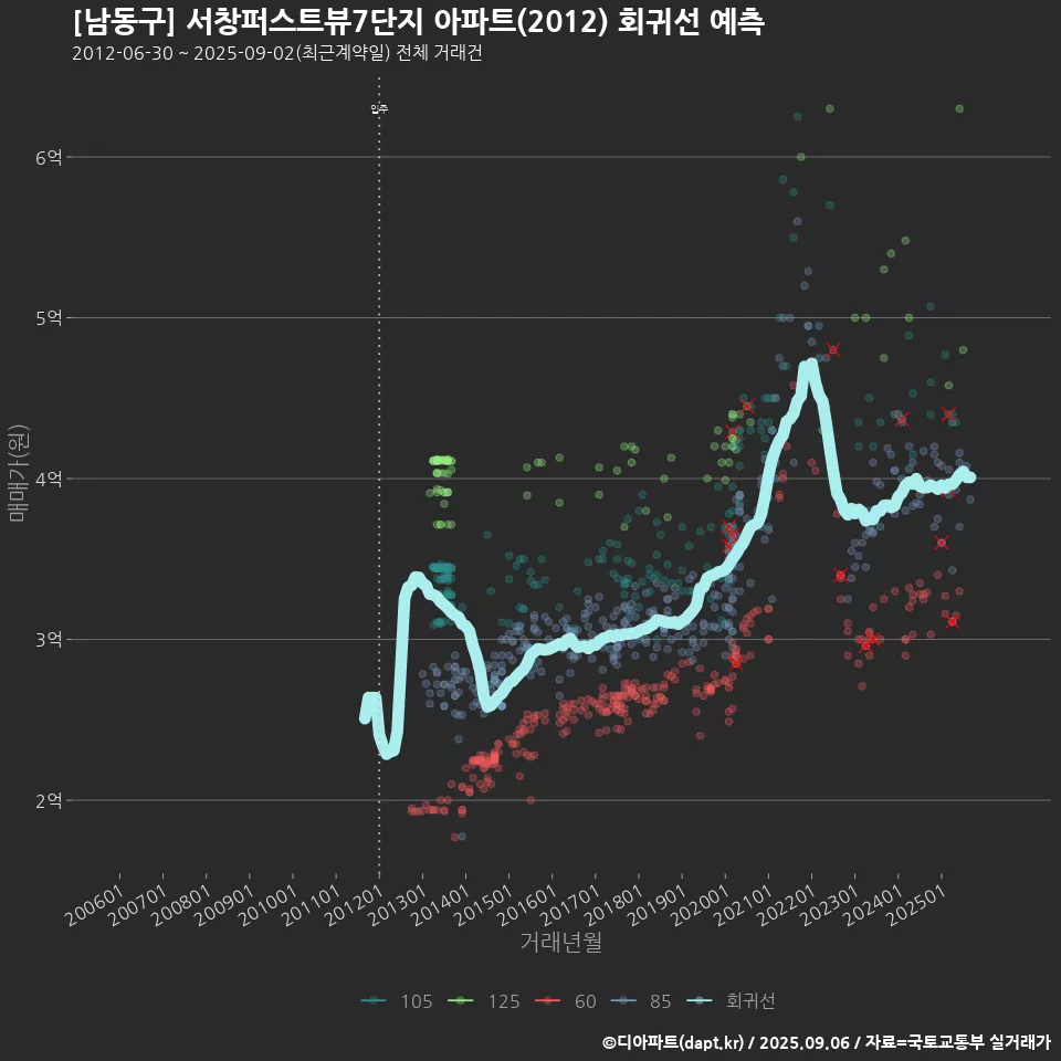 [남동구] 서창퍼스트뷰7단지 아파트(2012) 회귀선 예측