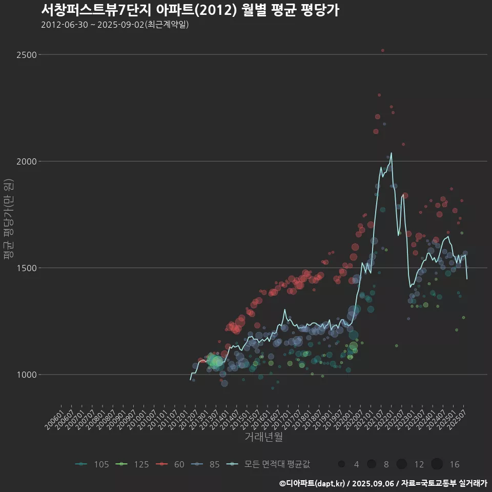 서창퍼스트뷰7단지 아파트(2012) 월별 평균 평당가