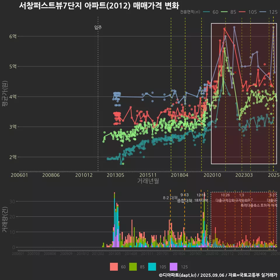 서창퍼스트뷰7단지 아파트(2012) 매매가격 변화