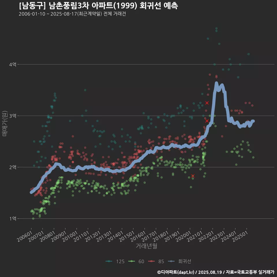 [남동구] 남촌풍림3차 아파트(1999) 회귀선 예측