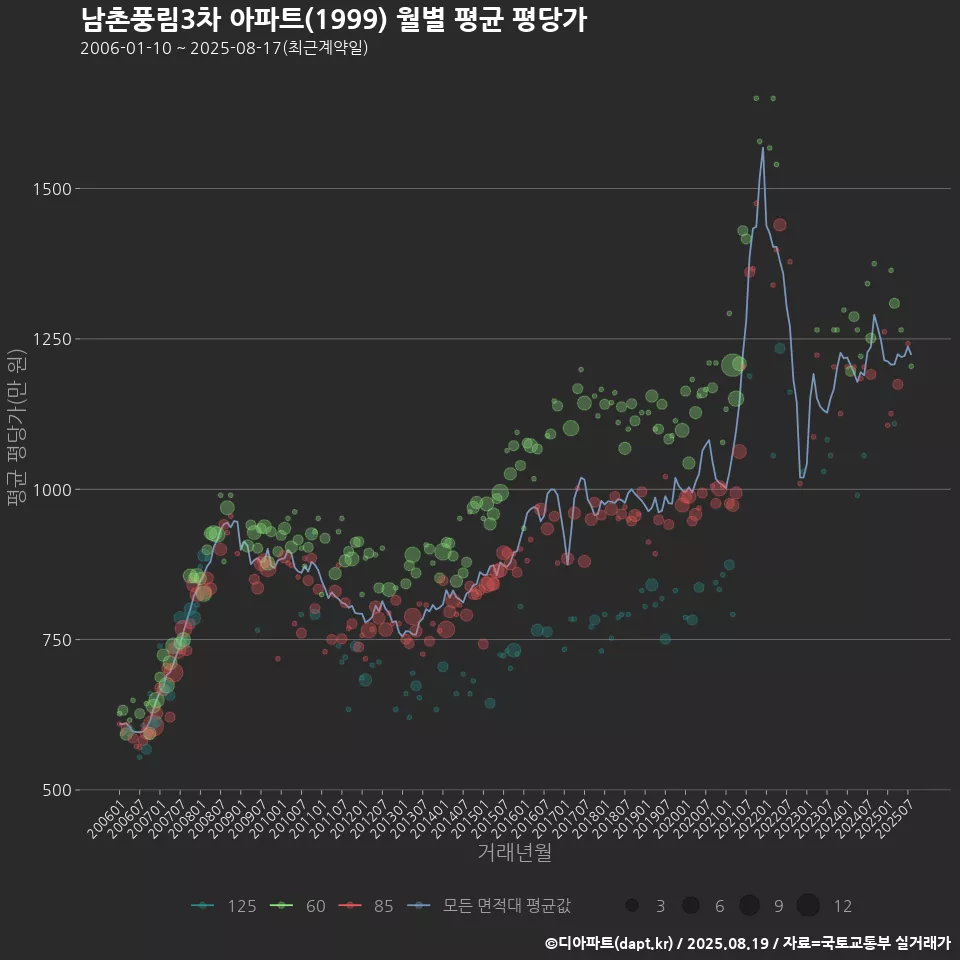 남촌풍림3차 아파트(1999) 월별 평균 평당가