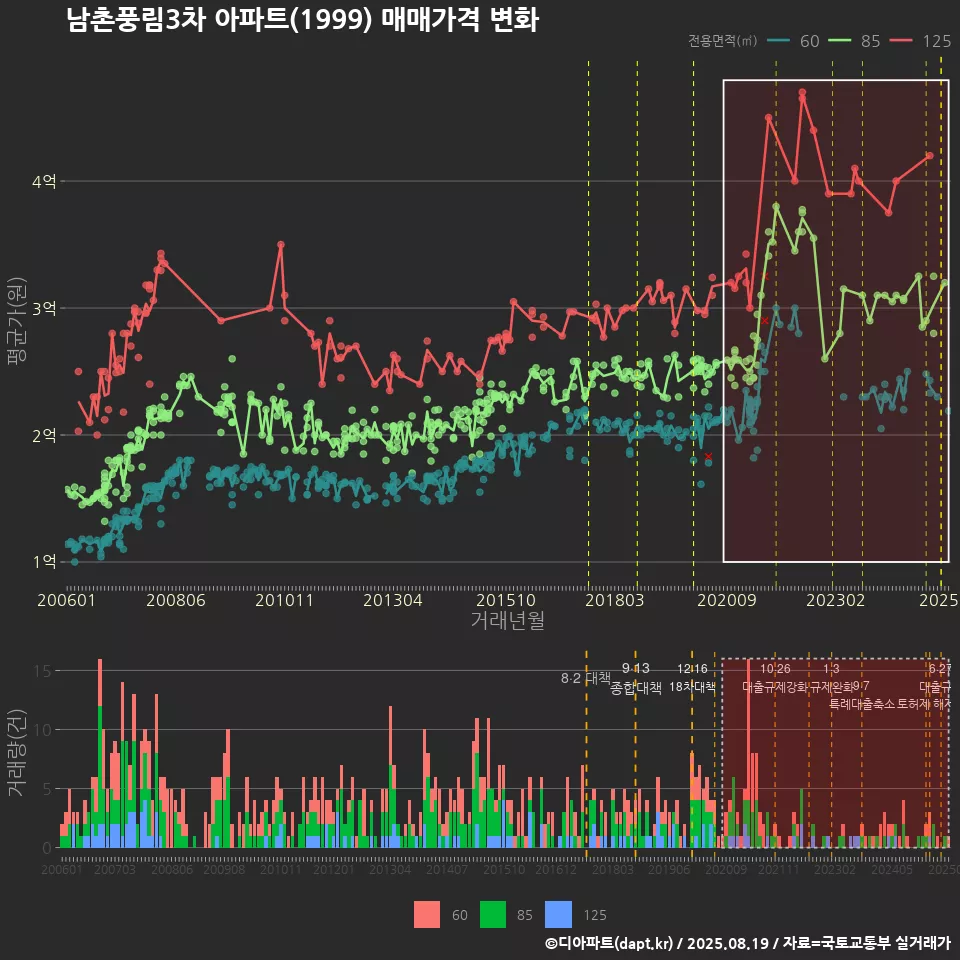 남촌풍림3차 아파트(1999) 매매가격 변화