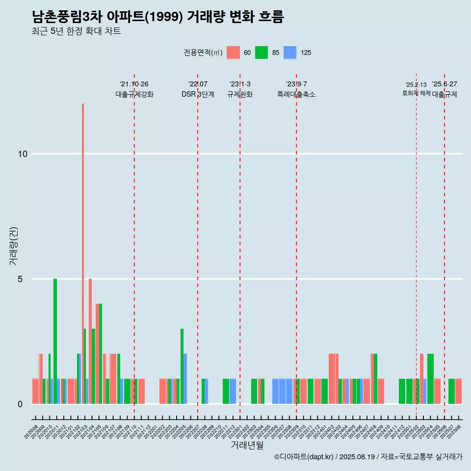 남촌풍림3차 아파트(1999) 거래량 변화 흐름
