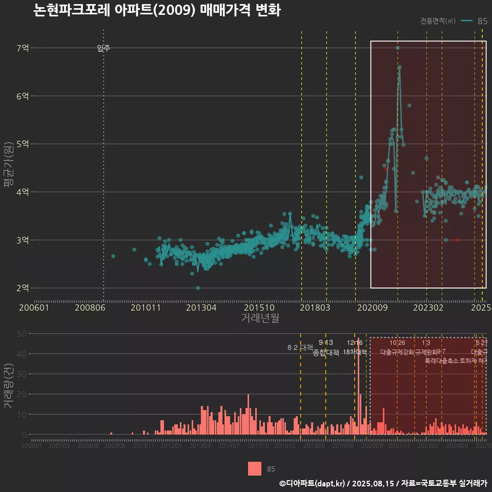 논현파크포레 아파트(2009) 매매가격 변화