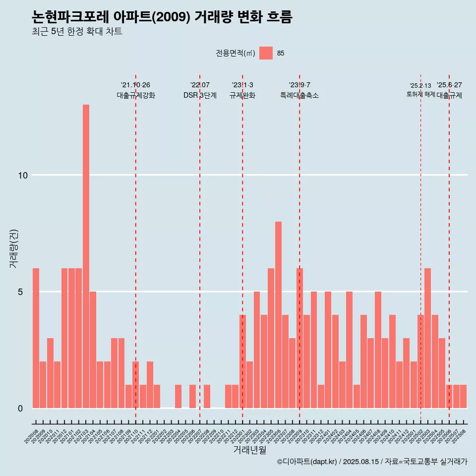 논현파크포레 아파트(2009) 거래량 변화 흐름