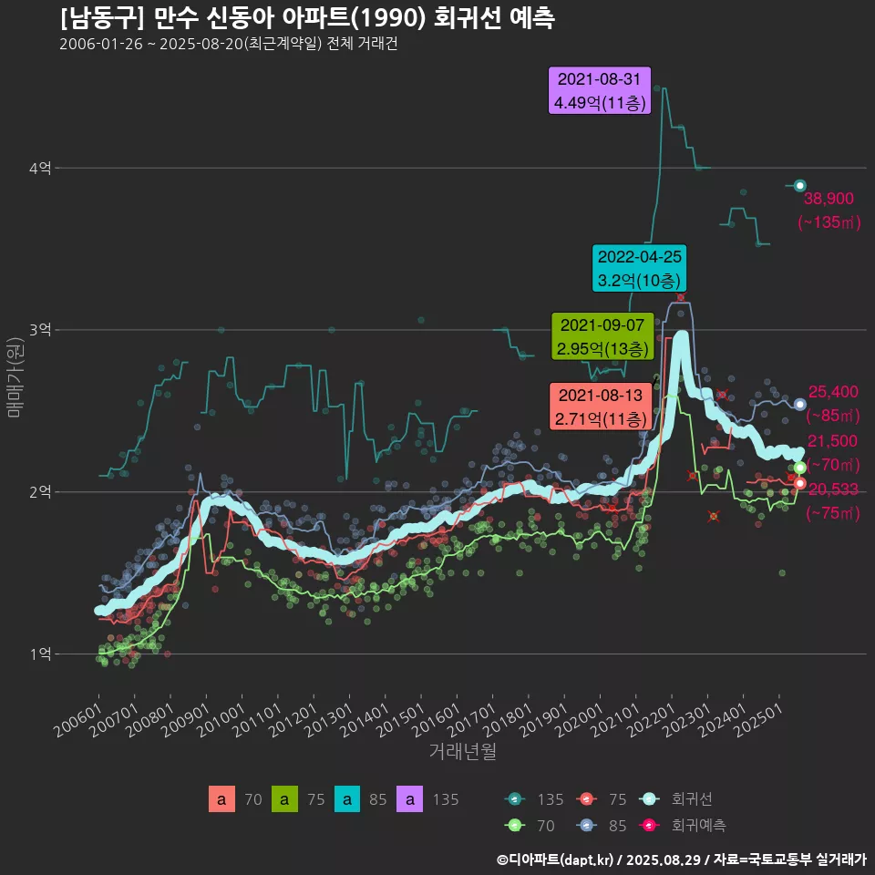 [남동구] 만수 신동아 아파트(1990) 회귀선 예측