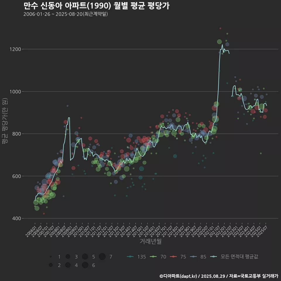 만수 신동아 아파트(1990) 월별 평균 평당가