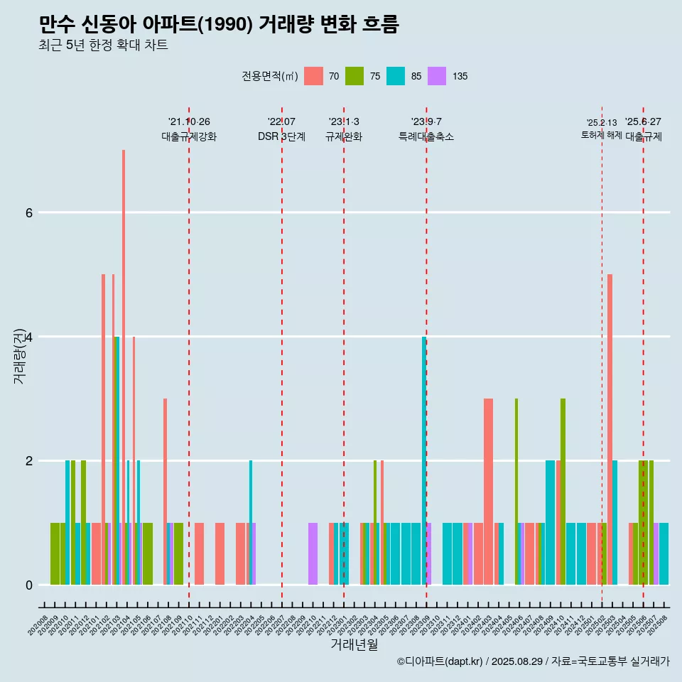 만수 신동아 아파트(1990) 거래량 변화 흐름
