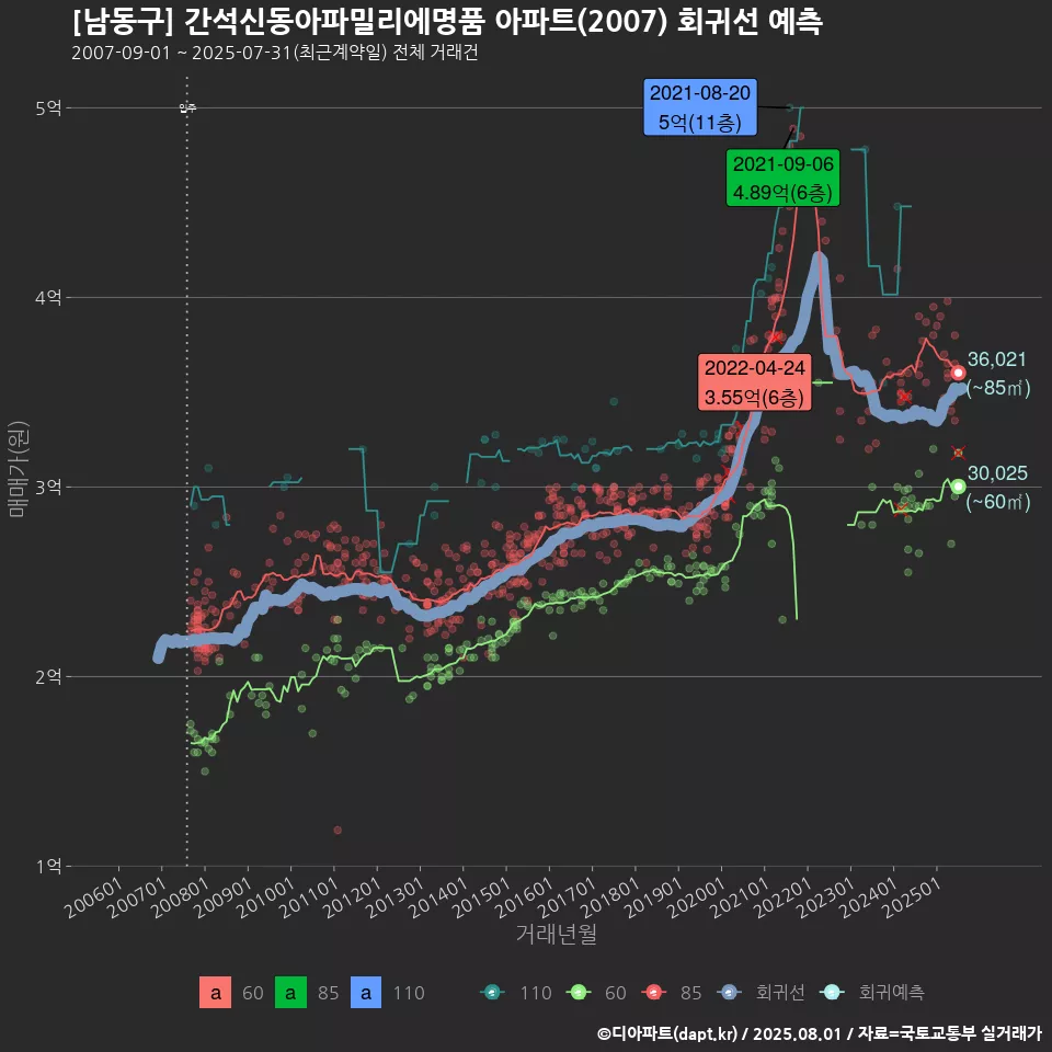 [남동구] 간석신동아파밀리에명품 아파트(2007) 회귀선 예측