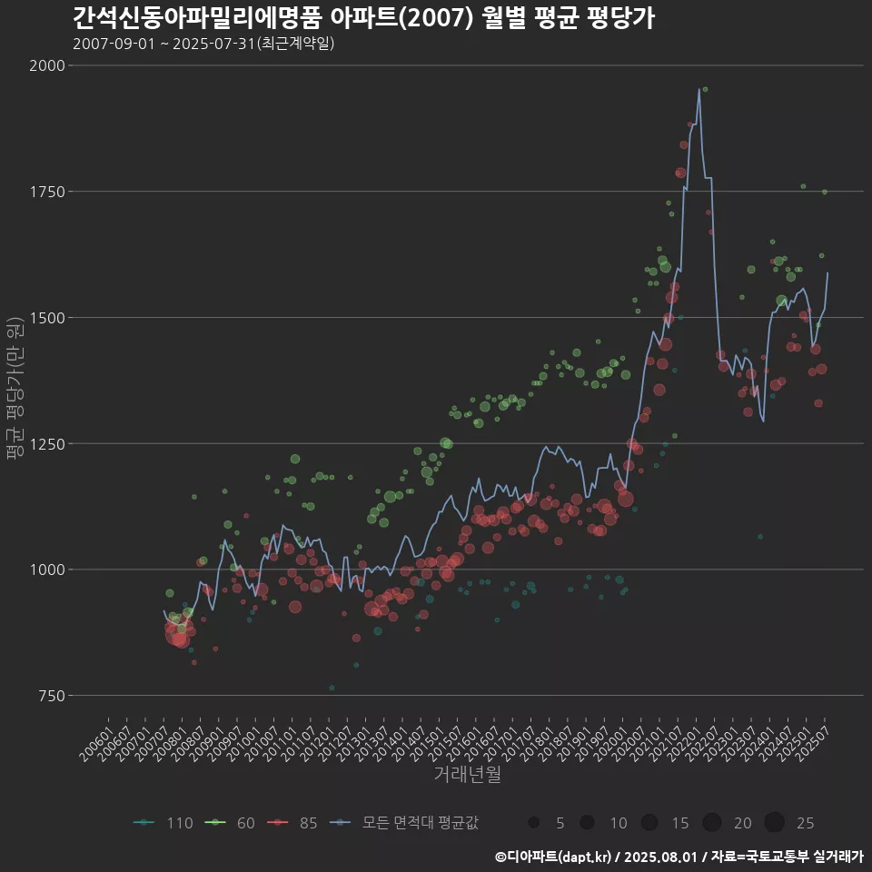 간석신동아파밀리에명품 아파트(2007) 월별 평균 평당가
