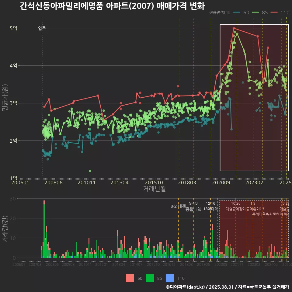 간석신동아파밀리에명품 아파트(2007) 매매가격 변화