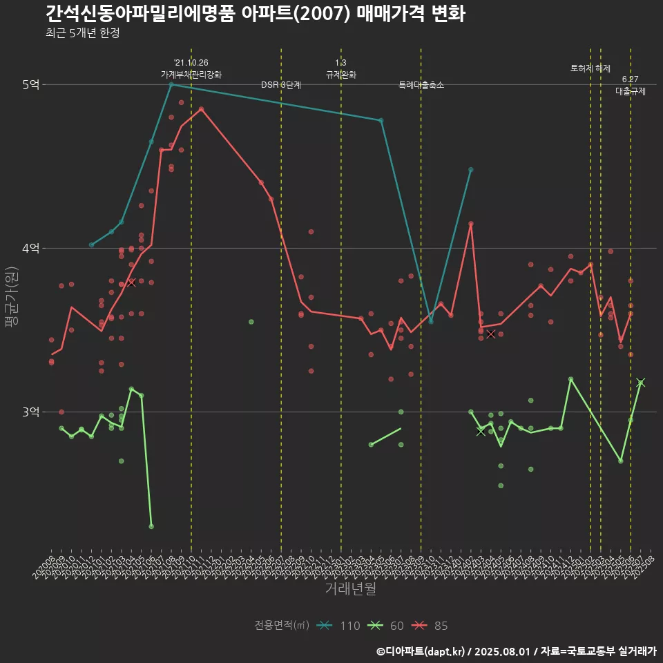 간석신동아파밀리에명품 아파트(2007) 매매가격 변화