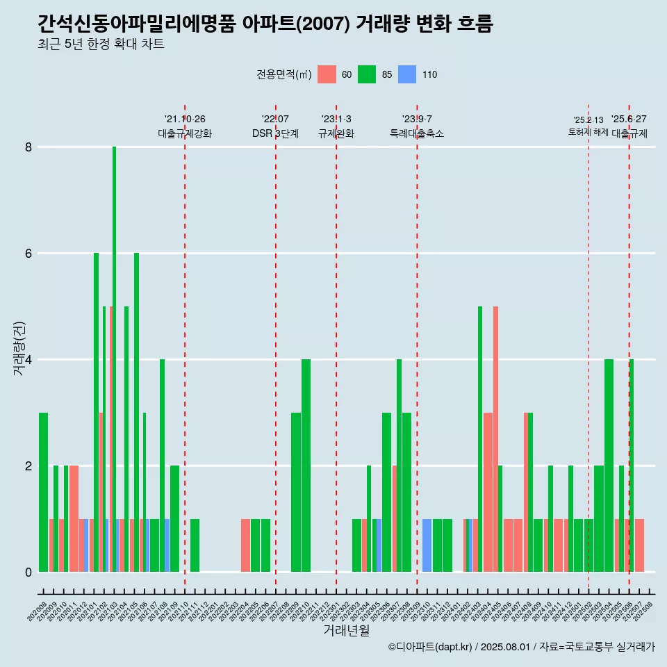 간석신동아파밀리에명품 아파트(2007) 거래량 변화 흐름