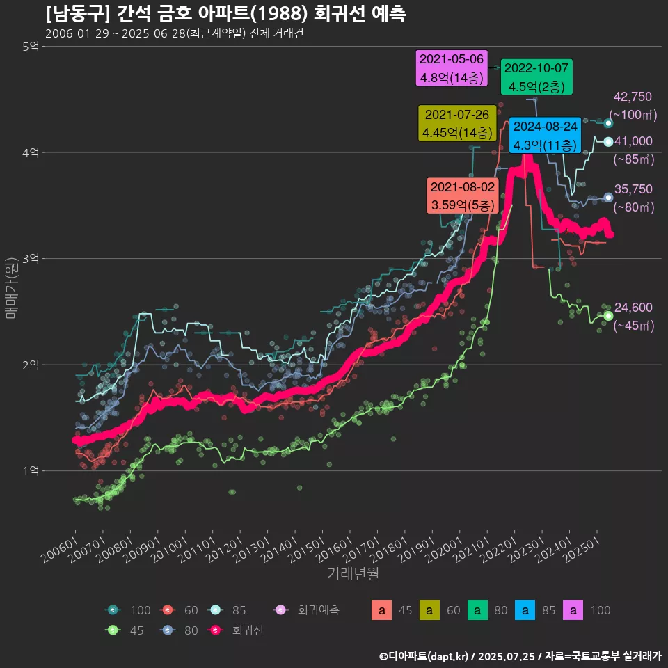 [남동구] 간석 금호 아파트(1988) 회귀선 예측