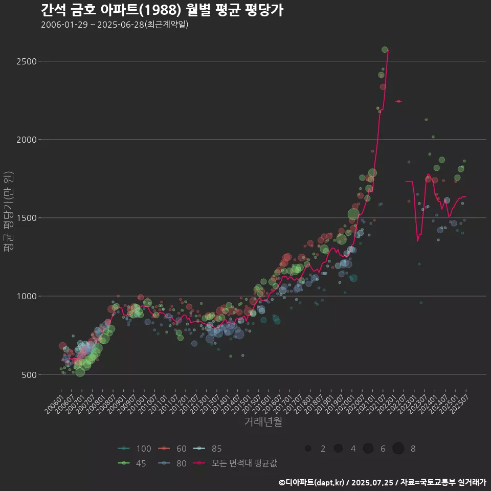 간석 금호 아파트(1988) 월별 평균 평당가