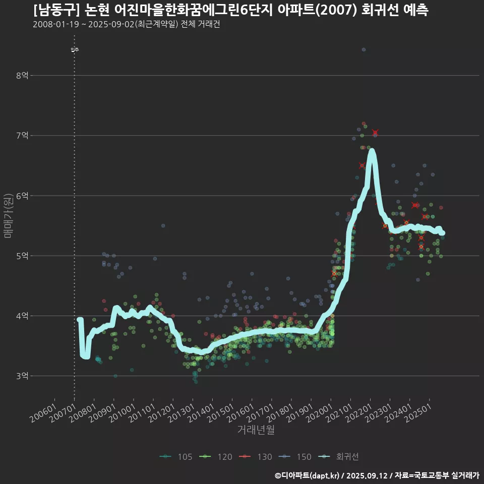 [남동구] 논현 어진마을한화꿈에그린6단지 아파트(2007) 회귀선 예측